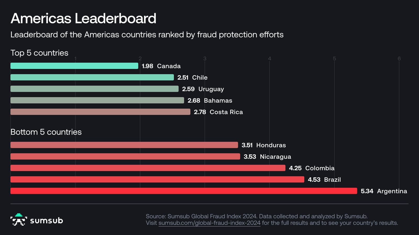 Americas fraud protection leaderboard