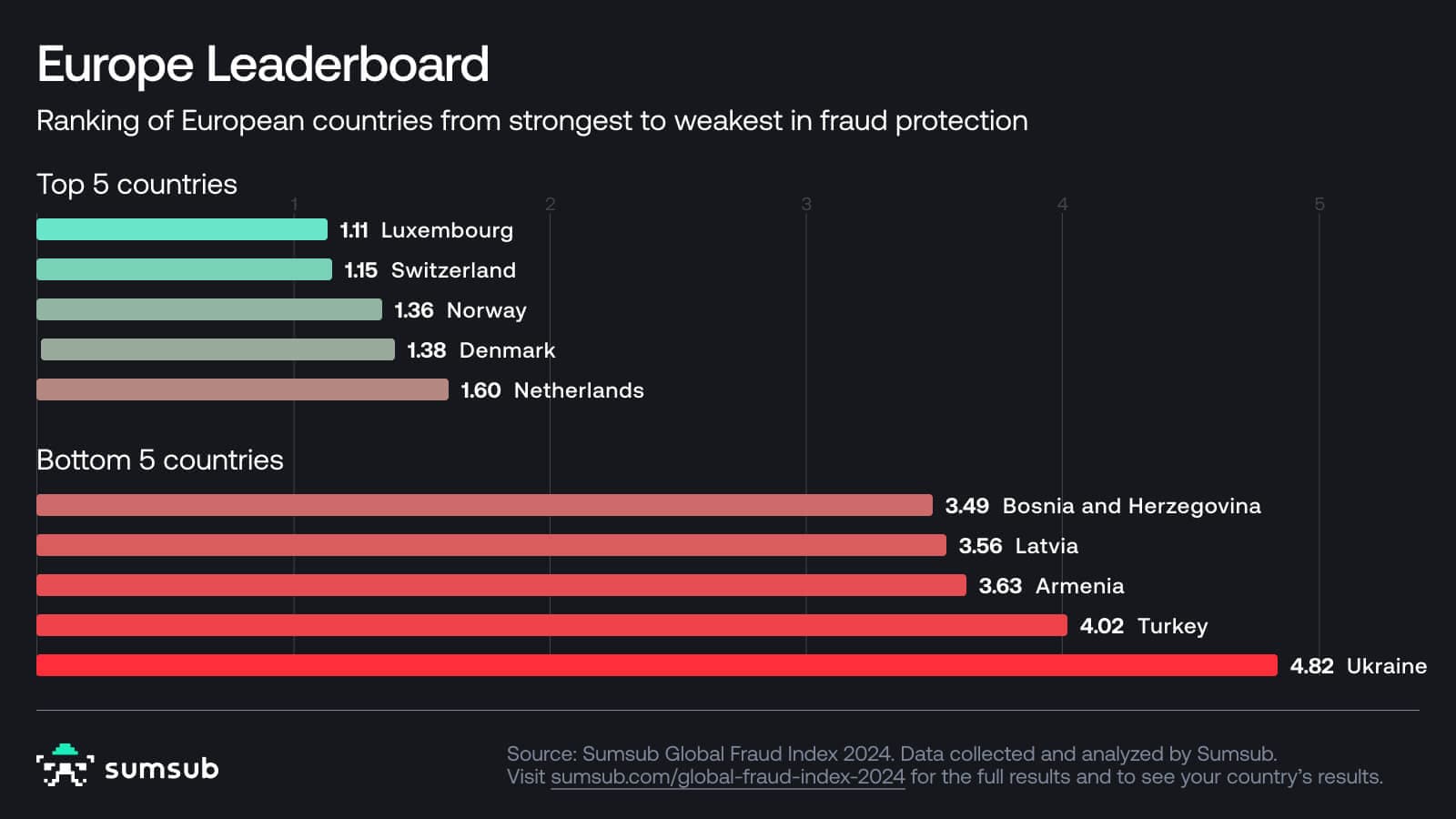 Europe fraud protection leaderboard