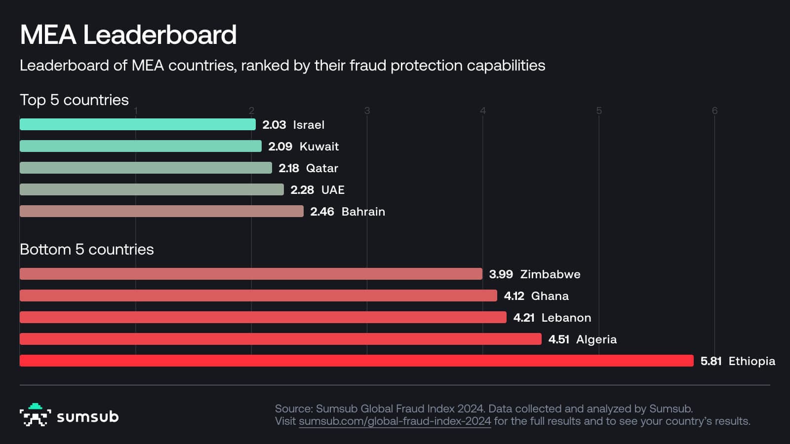 Middle East and Africa fraud protection leaderboard